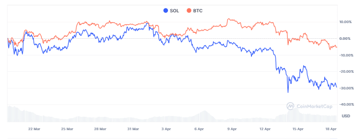 Phân tích giá Solana với Bitcoin