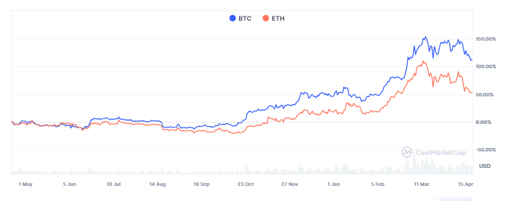 Ethereum Price Analysis With Bitcoin 