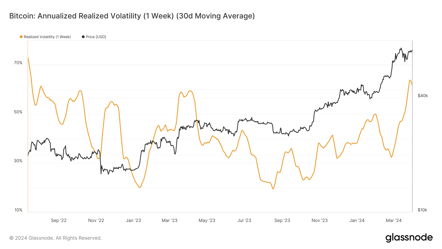 Bitcoin annualized realized volatility (1 Week, 30d Moving Average). Source: Glassnode