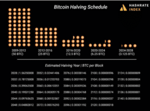Bitcoin halveringsschema (Hashrate Index, Luxor Technologies)