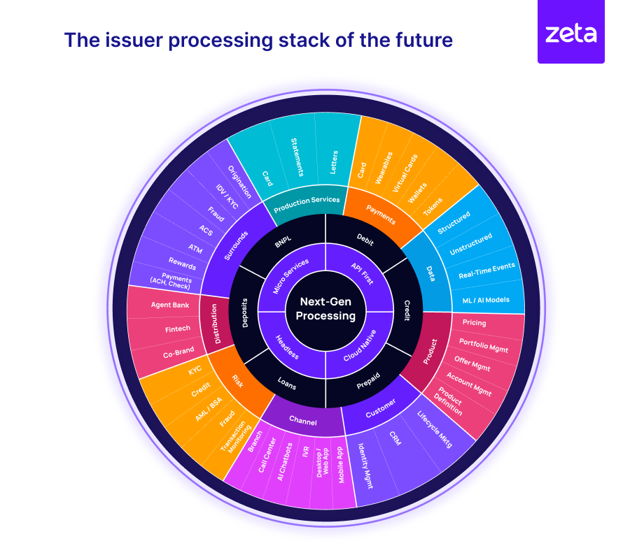Image 1: The issuer processing stack of the future