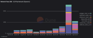 Số phí mạng được tạo từ CCIP (Dune/LinkPool)