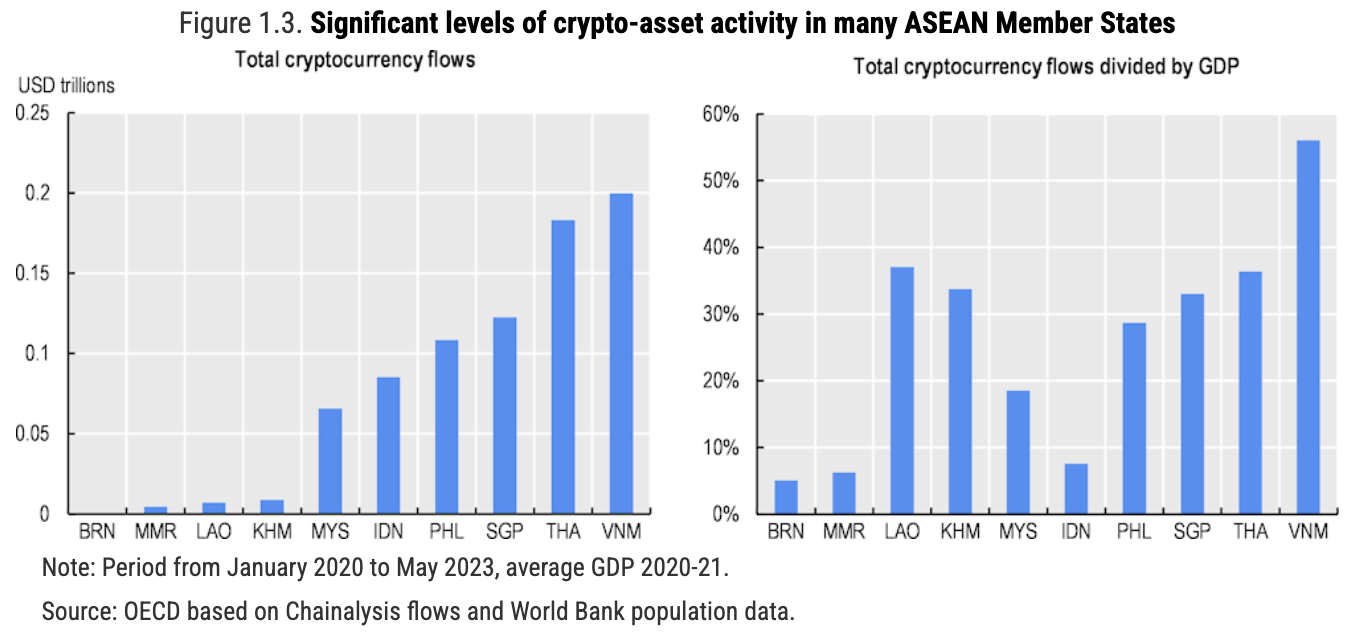 Actividad de criptoactivos en los estados miembros de la ASEAN, Fuente: Los límites de DeFi para la inclusión financiera: lecciones de la ASEAN, OCDE, marzo de 2024