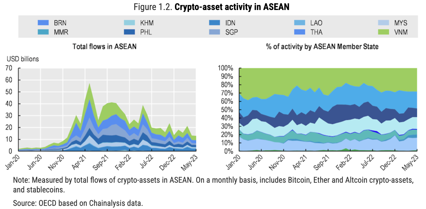 東南アジアにおける仮想通貨の流れを示すグラフ