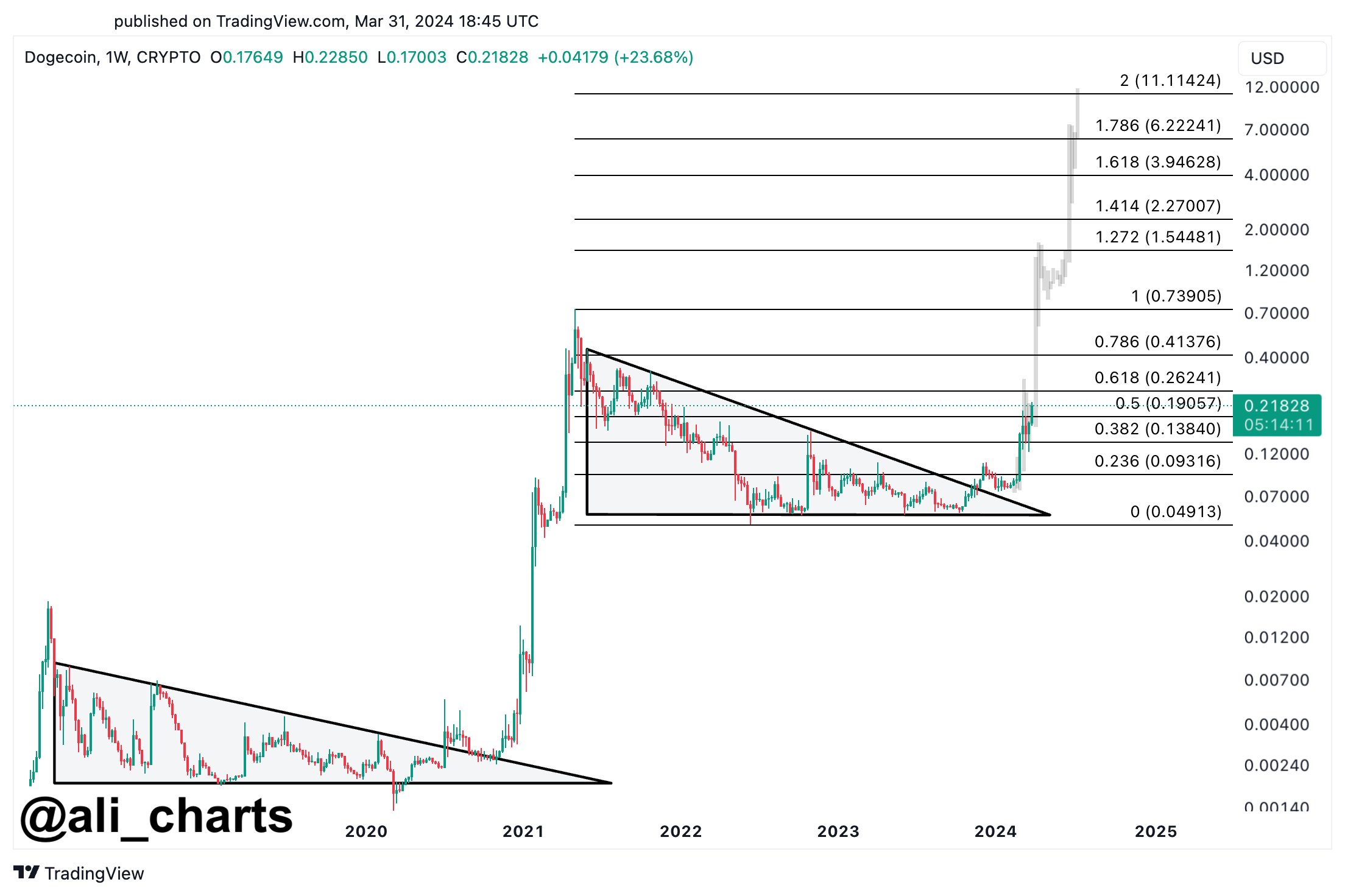Dogecoin price projection