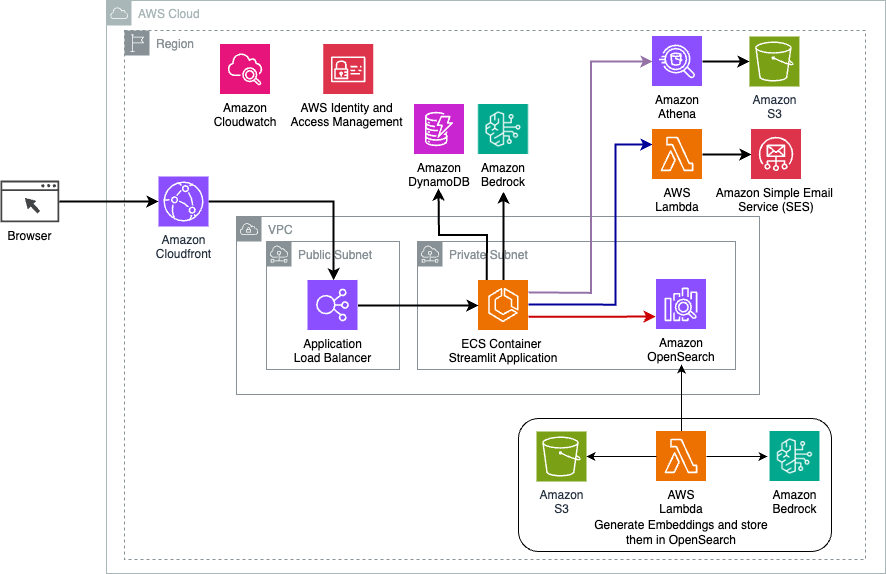 Diagramma dell'architettura della soluzione di routing dinamico LangChain