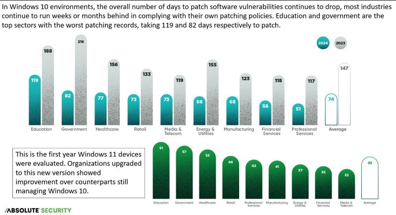 نمودارهایی که تاخیر وصله‌ای را برای دستگاه‌های ویندوز 10 نشان می‌دهند