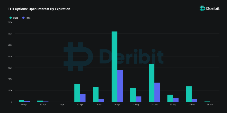 Ethereum open interest by expiration.