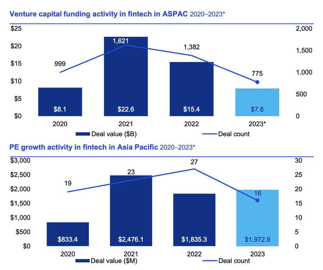 Actividad de financiación de fintech en fintech en APAC, 2020-2023, Fuente: Pulse of Fintech H2'23, KPMG