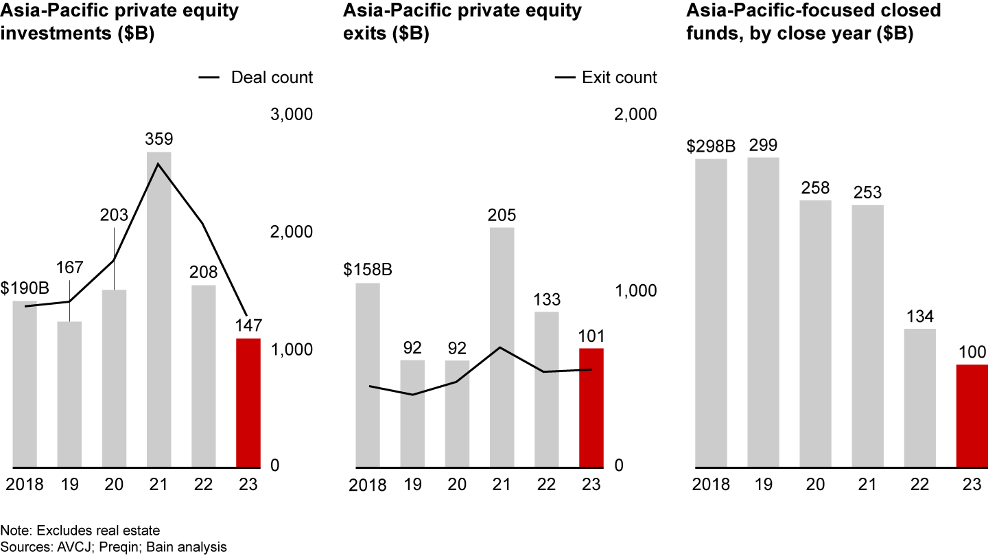 Activité annuelle de capital-investissement en Asie-Pacifique, Source : The Asia-Pacific Private Equity Report 2024, Bain and Company, mars 2024.