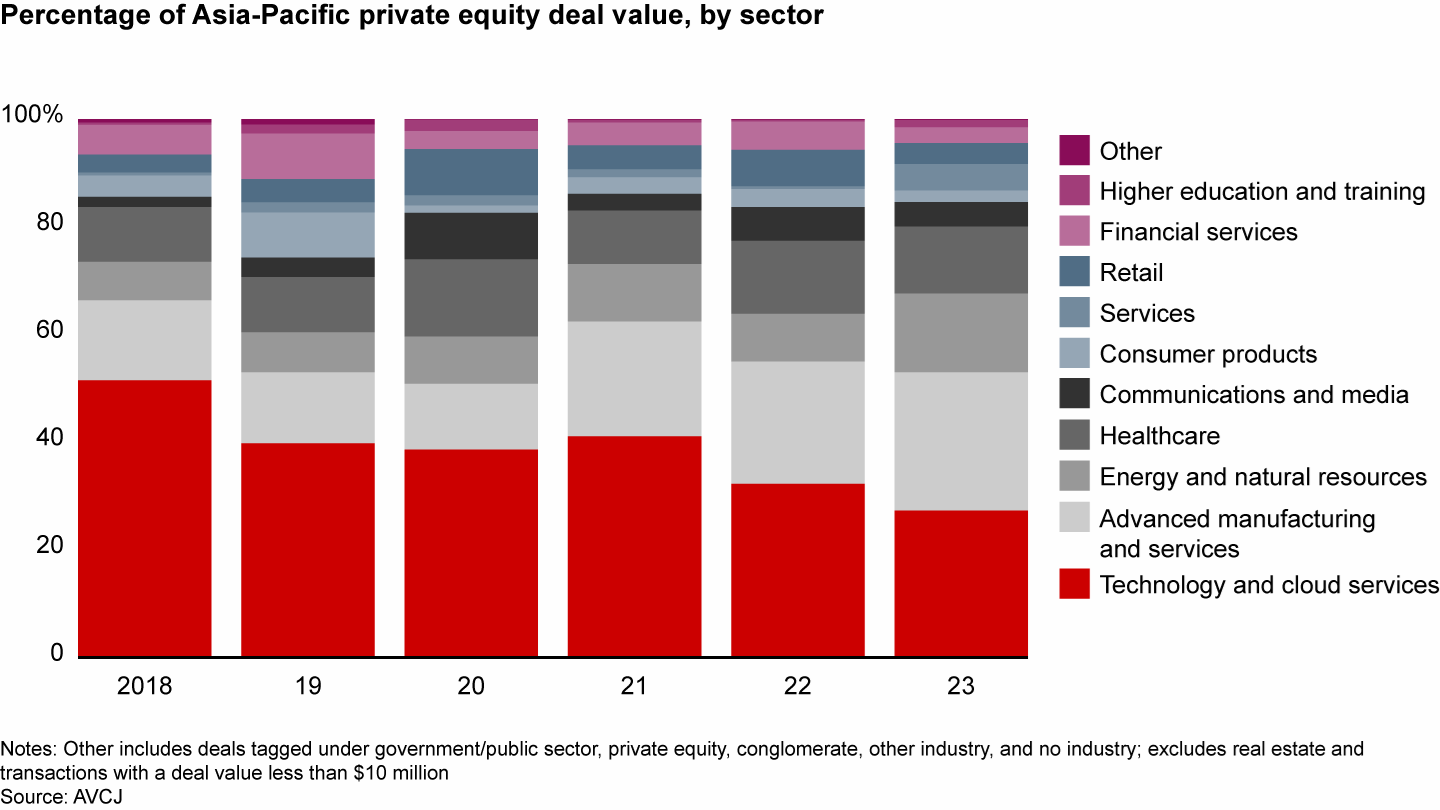 Persentase nilai kesepakatan PE APAC, berdasarkan sektor, Sumber: The Asia-Pacific Private Equity Report 2024, Bain and Company, Mar 2024