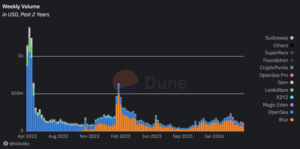 حجم معاملات در بازارهای مختلف NFT (Dune/Hildobby)