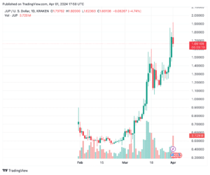 The daily price of Jupiter’s JUP token. (TradingView)