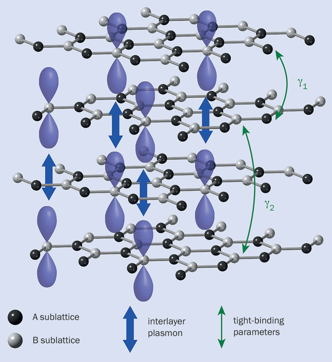 Diagram of four layers of lattice with liquid passing from top to bottom