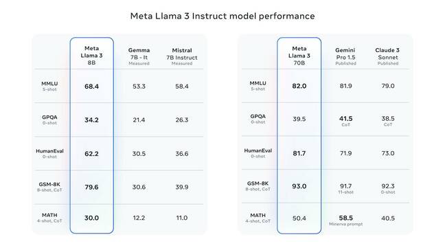 Meta claims Llama3-8B and 70B can outperform far larger models including Gemini Pro and Antrhopic's Claude 3