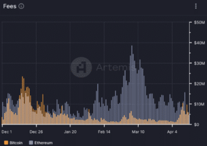Tarifas de transacción totales pagadas por los usuarios finales en Bitcoin y Ethereum desde diciembre pasado. (Artemisa)