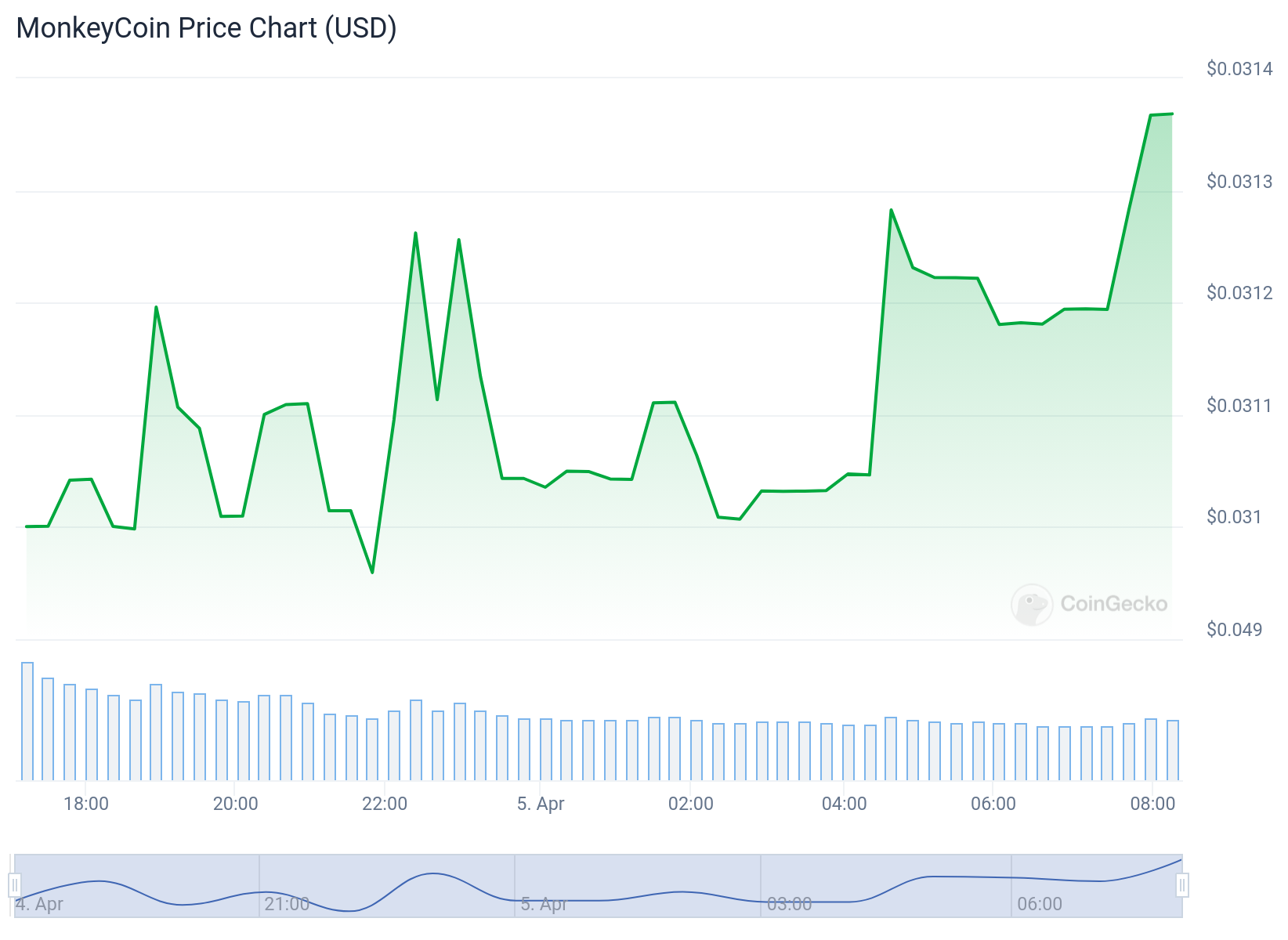 MonkeyCoin Price Chart