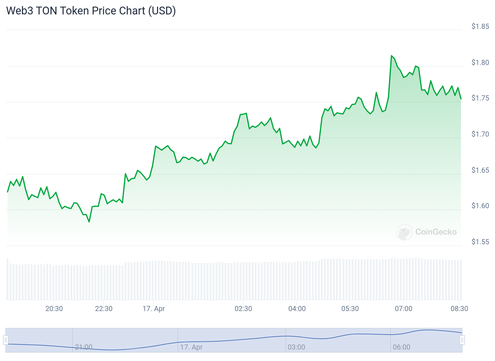 Gráfico de precios de tokens Web3 TON