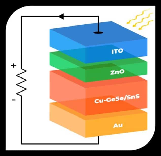 活性層としてCuxGeSe/SnSを示す薄膜太陽電池の概略図