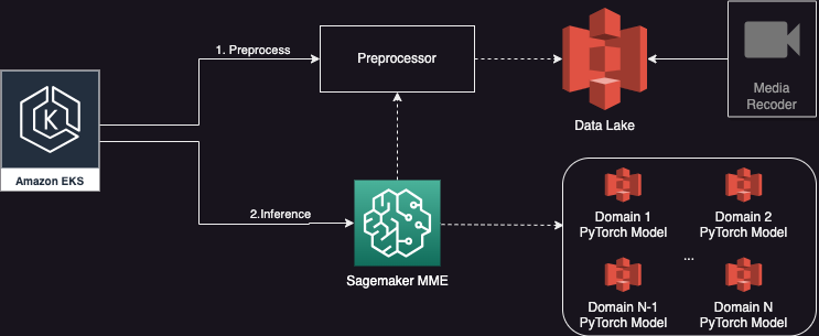 lihtsustatud arhitektuur, kasutades SageMaker MME-d