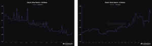 The chart on the left shows the amount of BTC held in miners’ wallets in 2024 and the chart on the right displays miners’ holdings of BTC in 2020. (CryptoQuant)