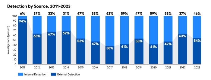 External detection rises to 54%