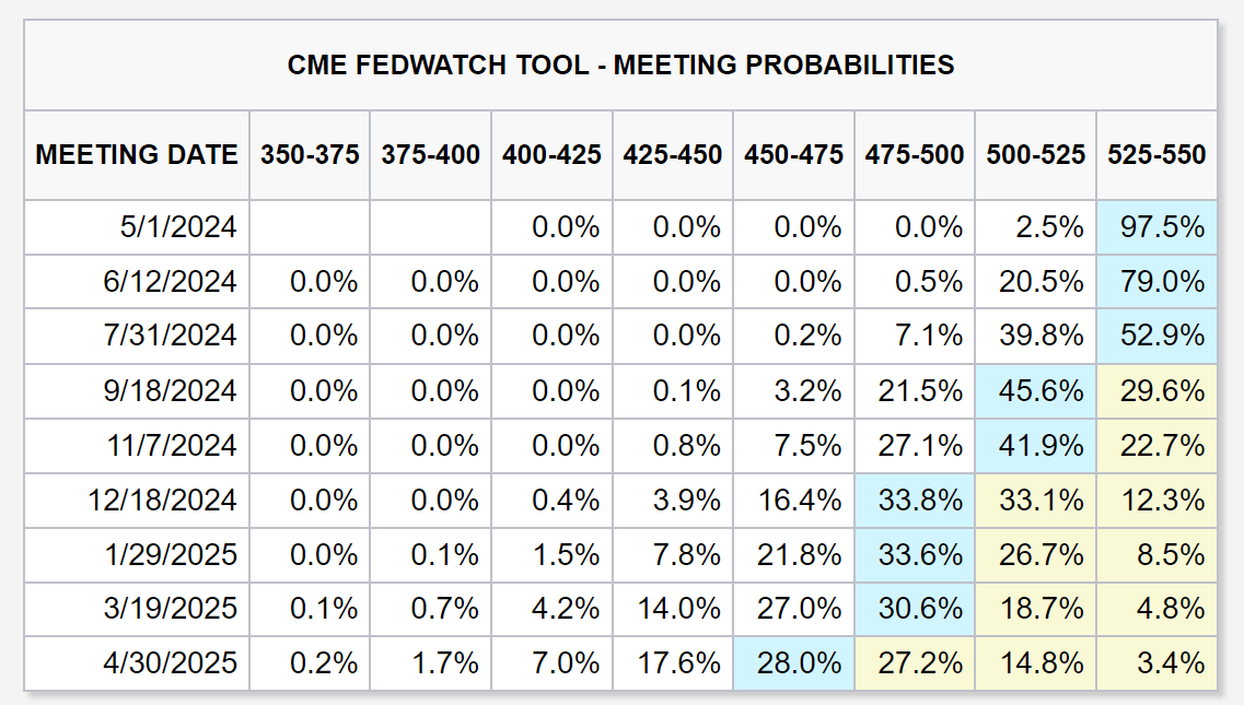 Імовірності інструменту CME FedWatch