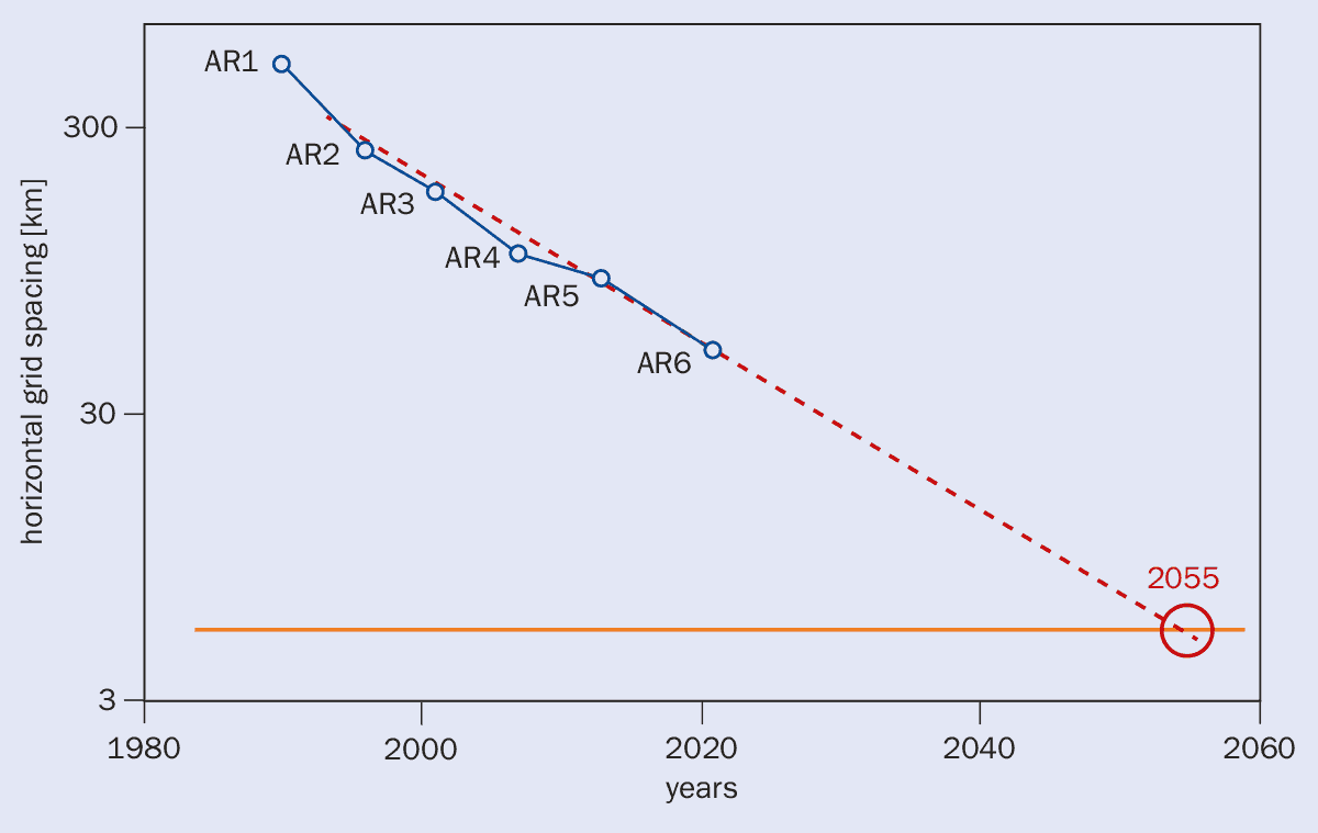 Gráfico de los modelos climáticos de resolución espacial decrecientes con el tiempo.