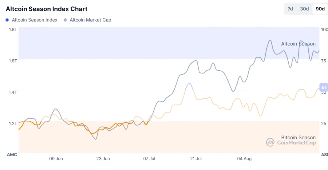 Altcoin Season? These Coins Are Soaring as Bitcoin and Ethereum Take a Breather 1 Altcoin Season Index.