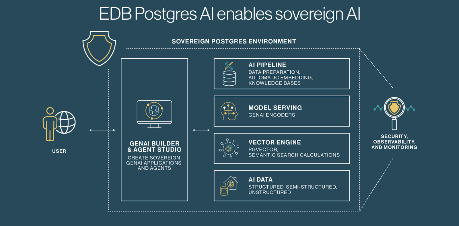 Crossing the agentic chasm with a sovereign data and AI platform 2 crossing the agentic chasm with a sovereign data and ai platform 1