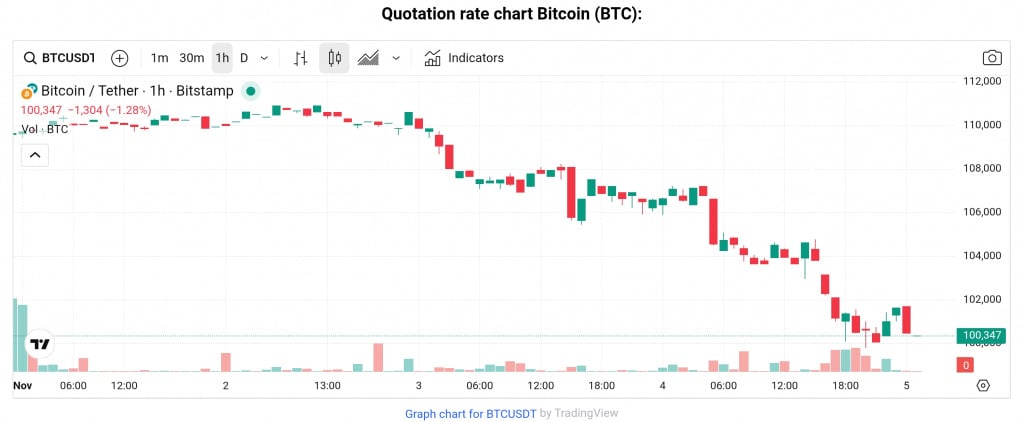 BTC price, November 4, 2025