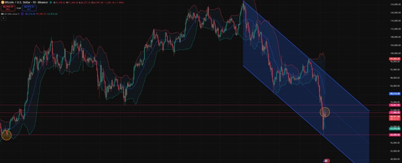 Bitcoin Price Falters as Institutional Accumulation Fails to Break $71,000 Resistance