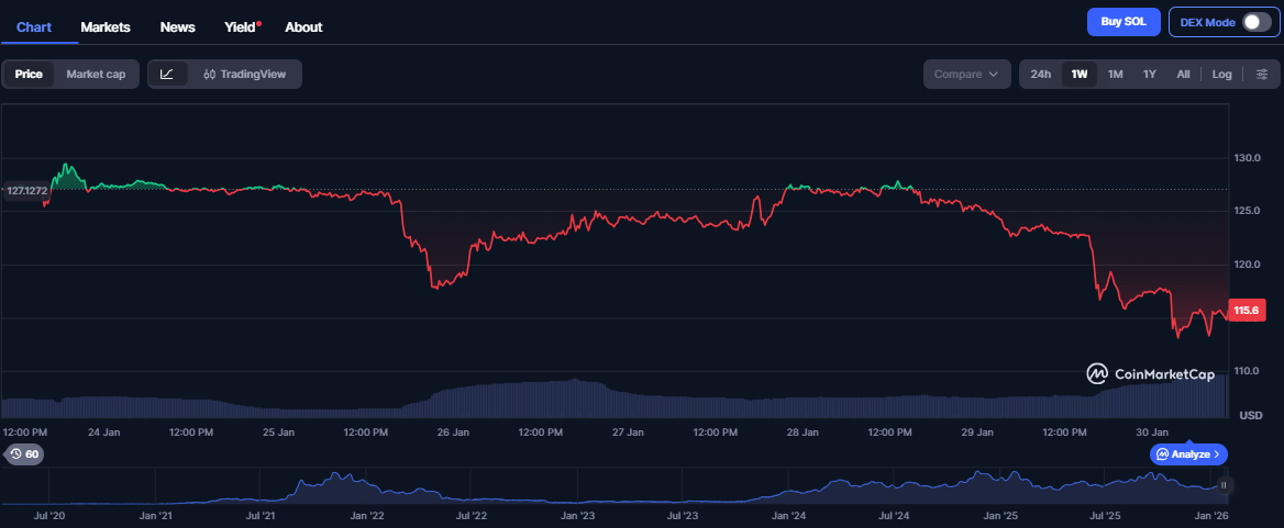 chart