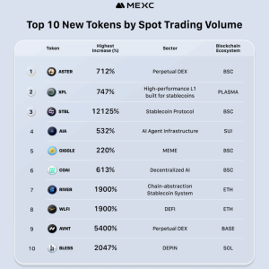 MEXC Trading Volume Soars 537% as Traders Capture 5,000% Token Gains Amid Record September Growth