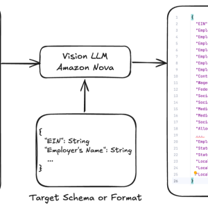 Optimizing document AI and structured outputs by fine-tuning Amazon Nova Models and on-demand inference