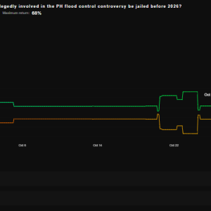 Pinoys Expect No Senator Be Jailed Over PH Flood Control Controversy Before 2026, Prediction Market Shows | BitPinas